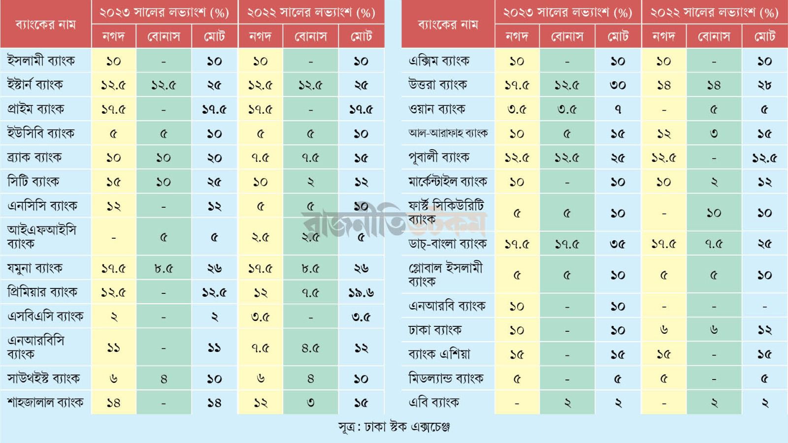 পুঁজিবাজারের ২৬ ব্যাংক লভ্যাংশ দেবে ২৯৯৬ কোটি টাকা