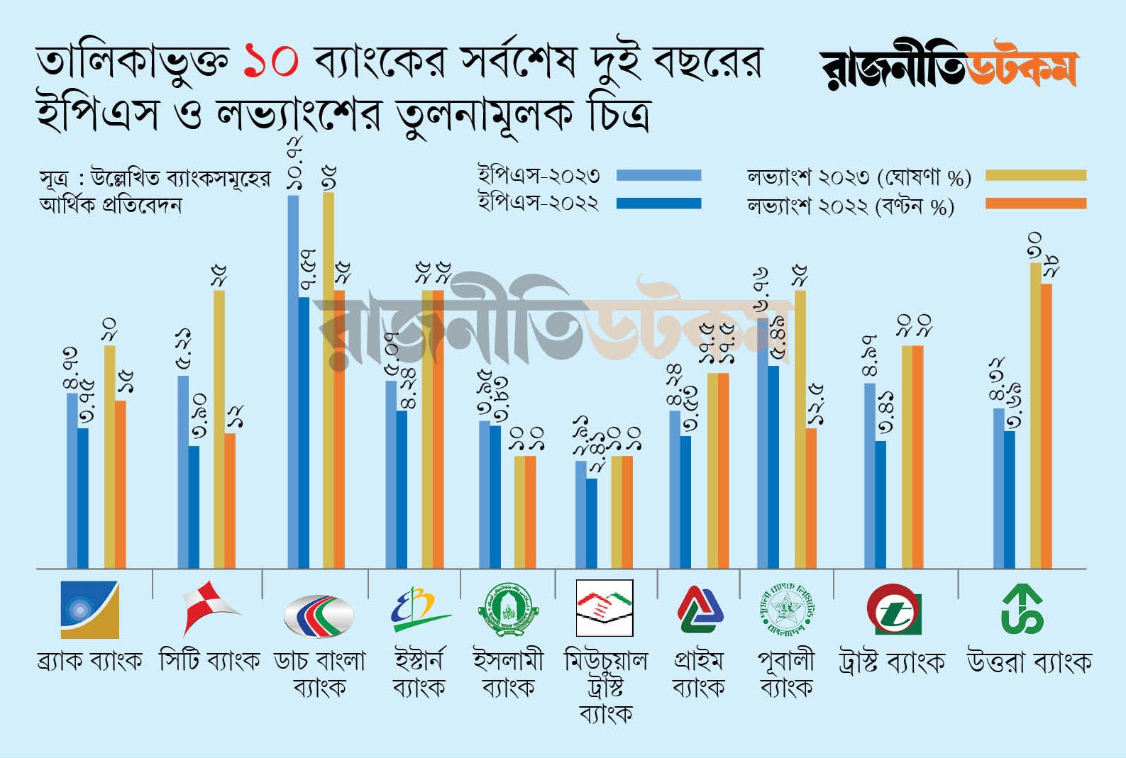 ভালো মুনাফা অর্জনে বিনিয়োগকারীদের আস্থায় ১০ ব্যাংক