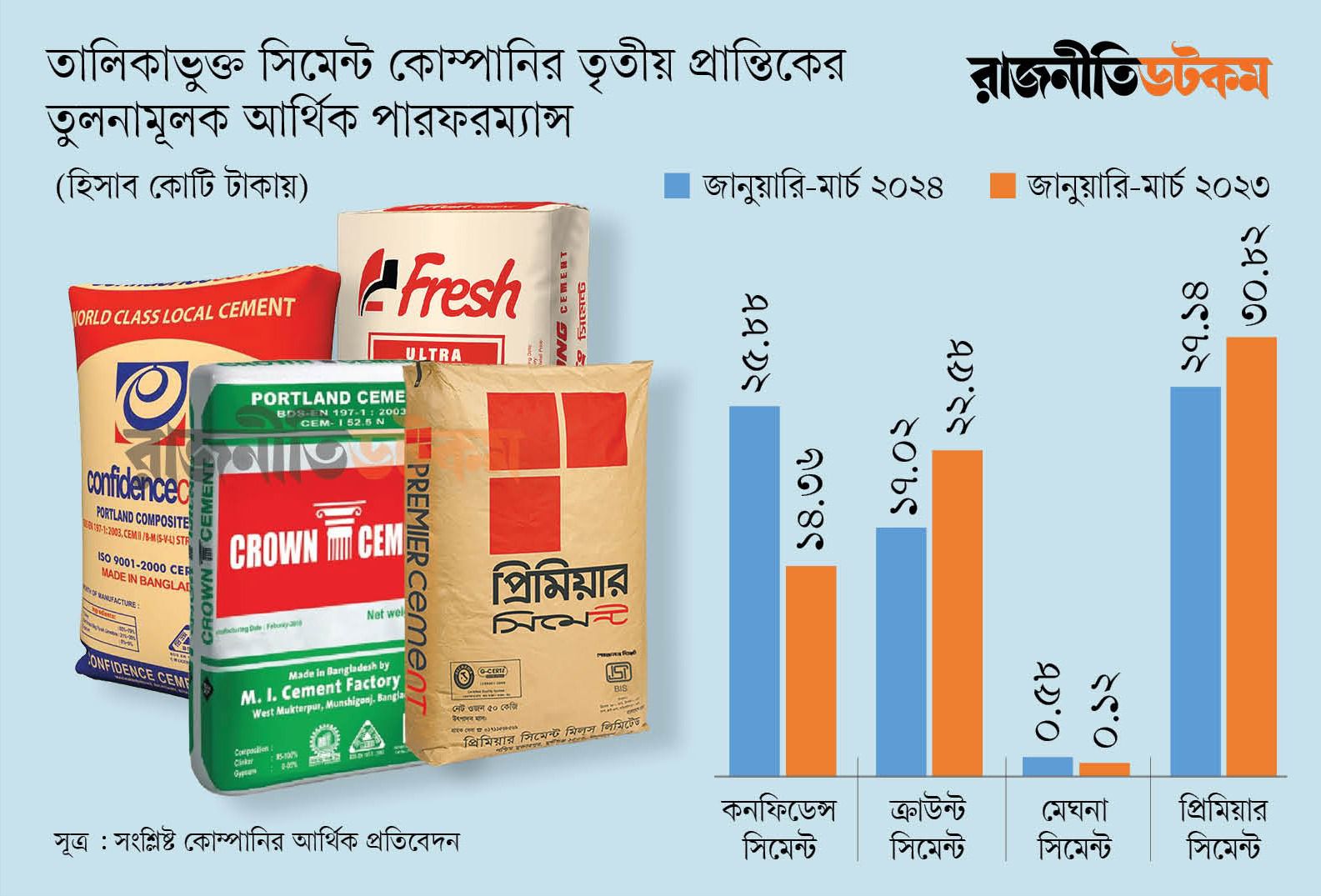 বিশ্ববাজারে কাঁচামালের মূল্যহ্রাস ও বাড়তি দামে সিমেন্ট খাতে সুদিন