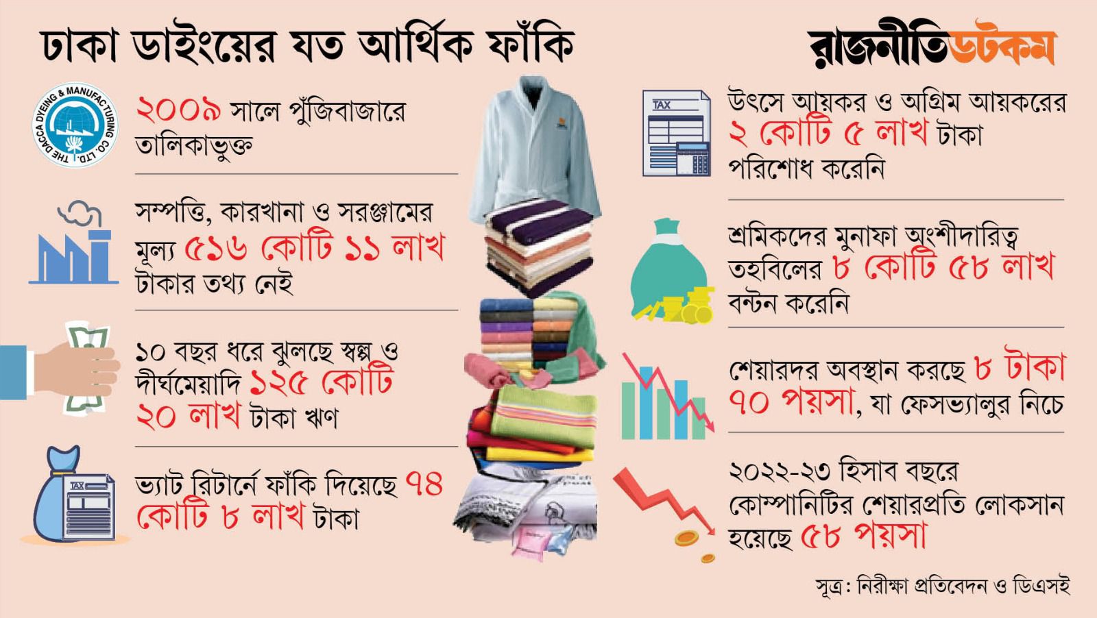 নানামুখী আর্থিক অনিয়মে বড় ঝুঁকিতে ঢাকা ডাইং