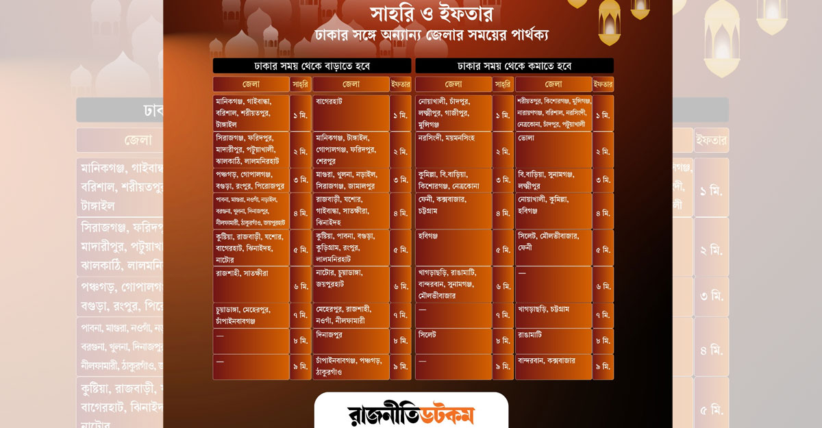 জেনে নিন আপনার জেলায় সাহরির শেষ সময়