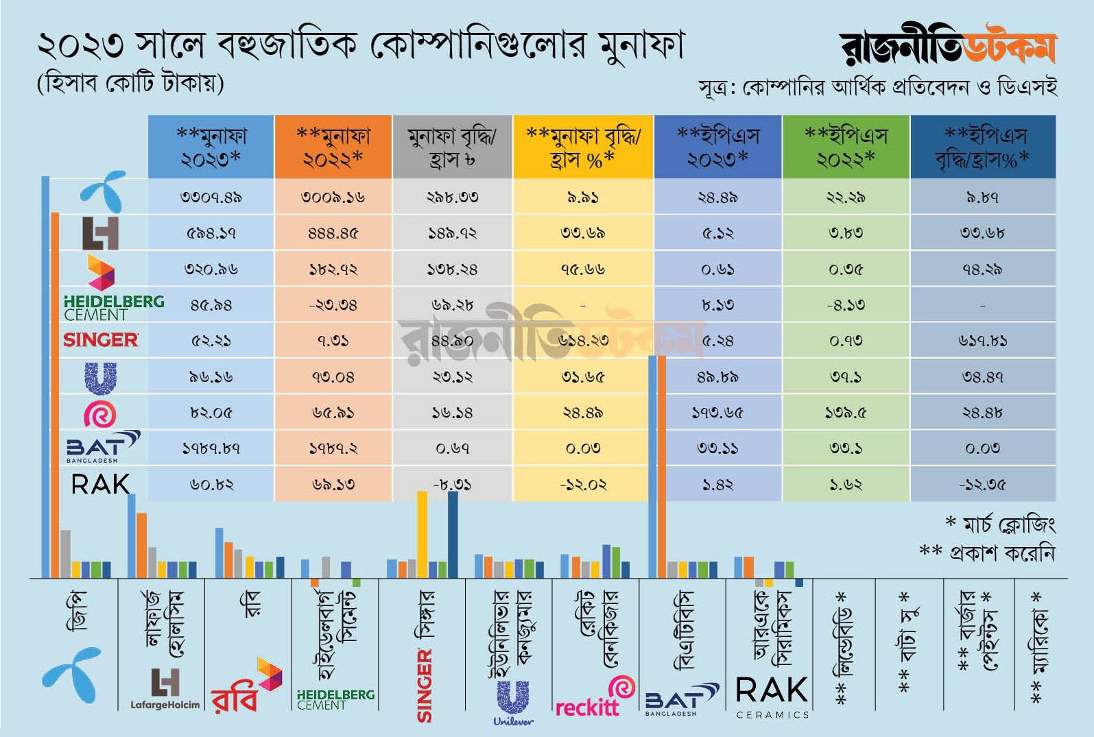 বহুজাতিক ৯ কোম্পানির মুনাফা ৬৩৪৮ কোটি টাকা