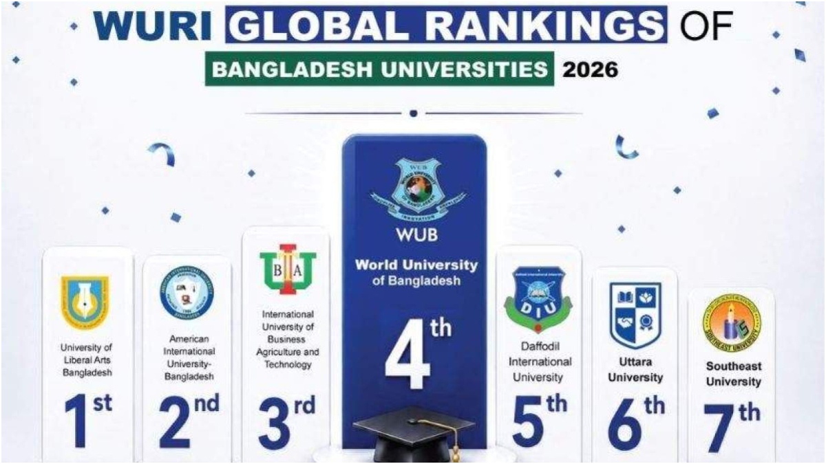 ডব্লিউইউআরআই র‌্যাংকিংয়ে সাফল্য, দেশে চতুর্থ ওয়ার্ল্ড ইউনিভার্সিটি অব বাংলাদেশ