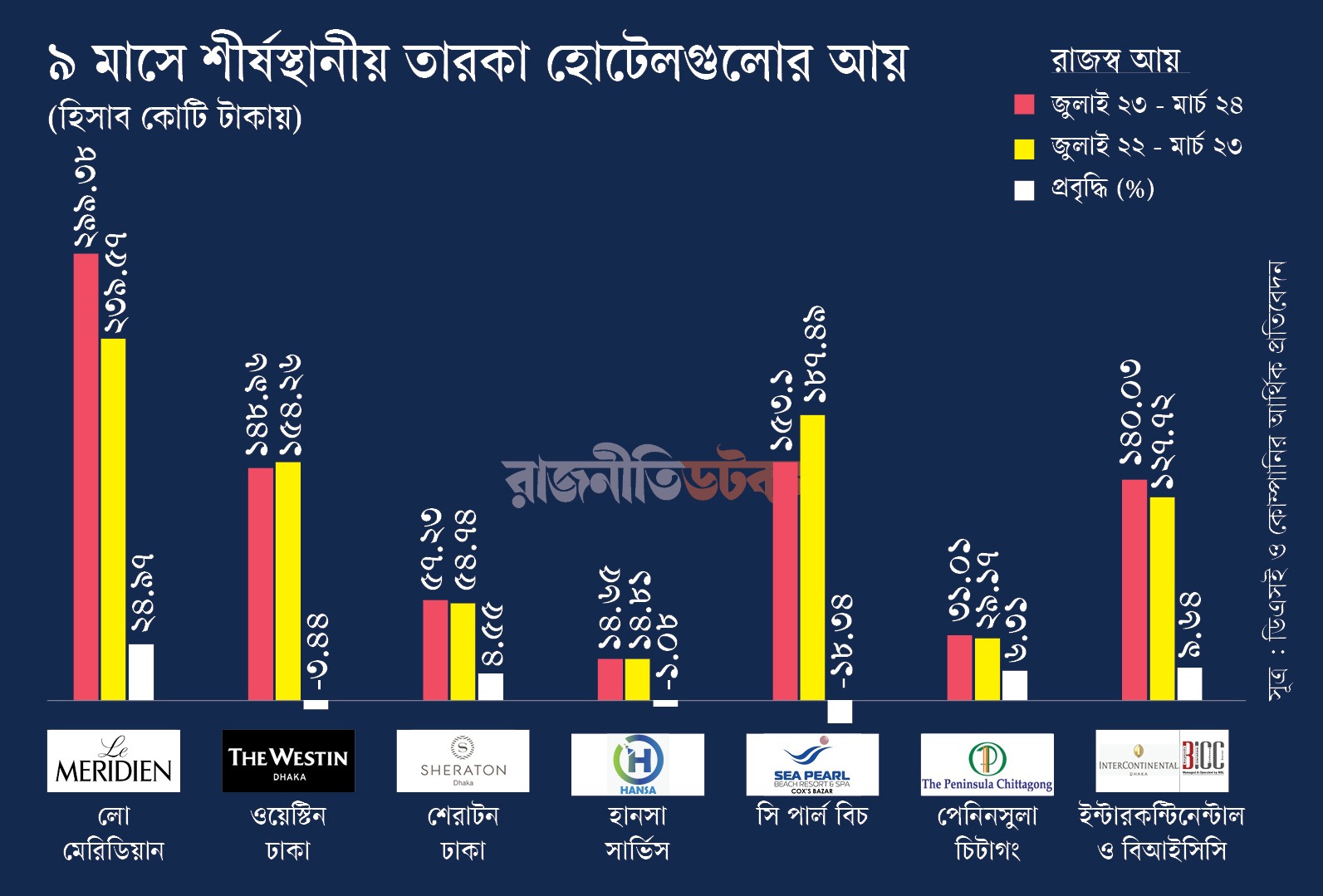 অধিকাংশ তারকা হোটেলের আয় বৃদ্ধি