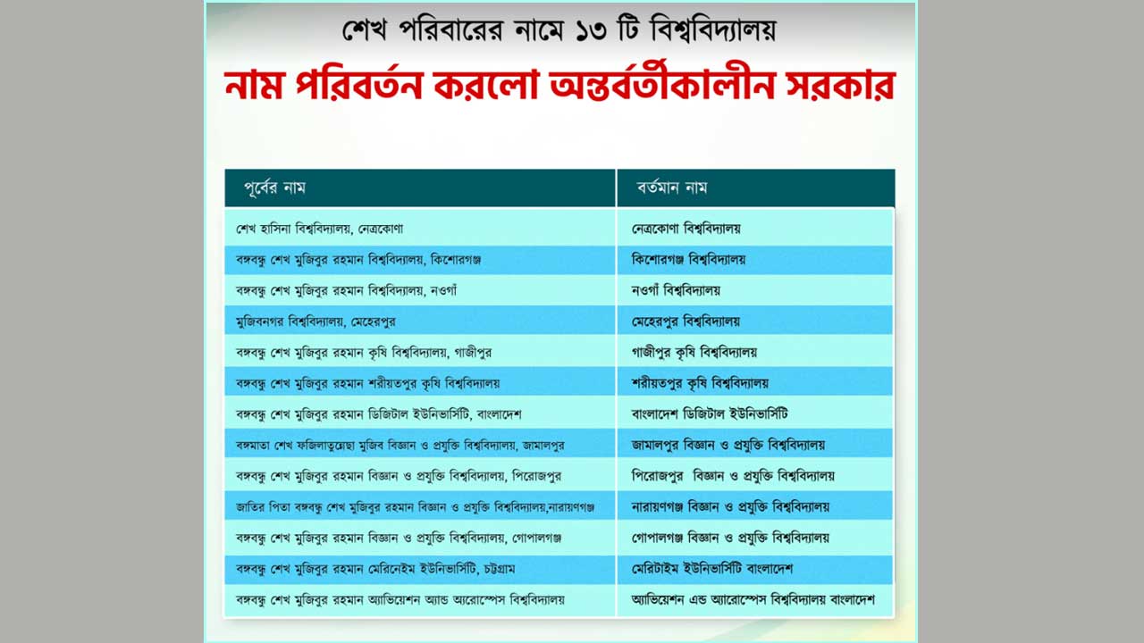 শেখ পরিবারের নামে থাকা ১৩ বিশ্ববিদ্যালয়ের নাম পরিবর্তন